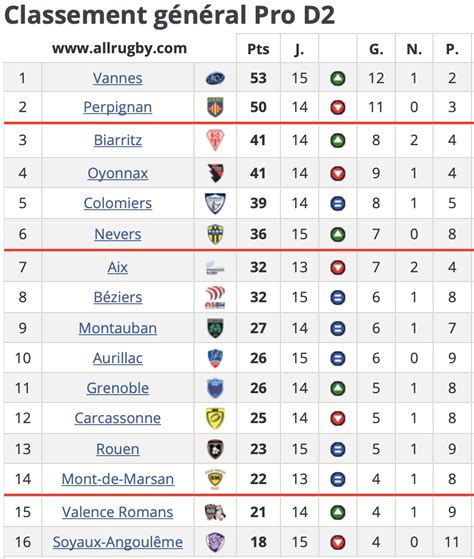 pro d2 rugby classement